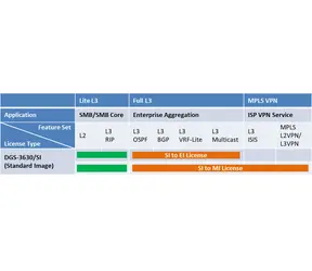 D-Link DGS-3630-52TC-SE-LIC / Erweiterungslizenz