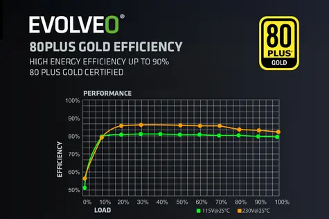 Evolveo G750 schwarz / Netzteil / ATX 3.1 / 750 W / 80 PLUS Gold / modular / 140 mm