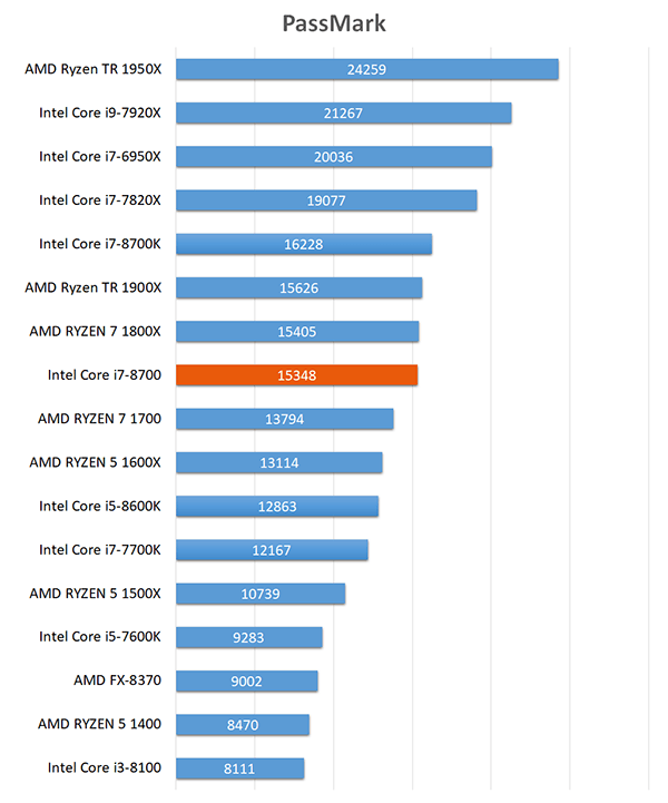PassMark-Leistungsdiagramm des Intel Core i7-8700 im Vergleich mit Konkurrenzprozessoren – 15348 Punkte
